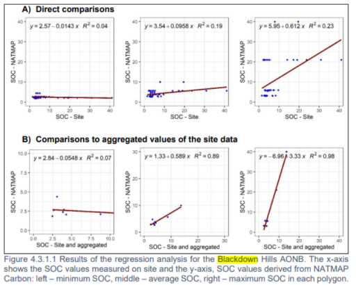 Results of the regression analysis for the Blackdown Hills AONB.