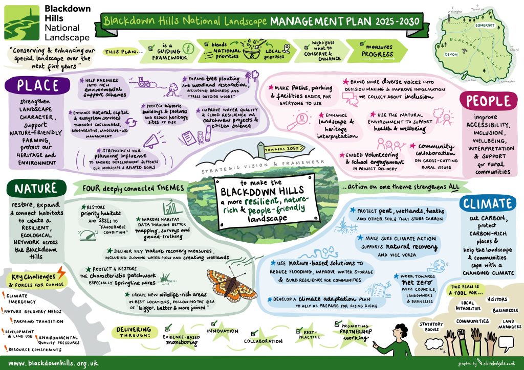 Blackdown Hills National Landscape Management Plan: Visual Summary